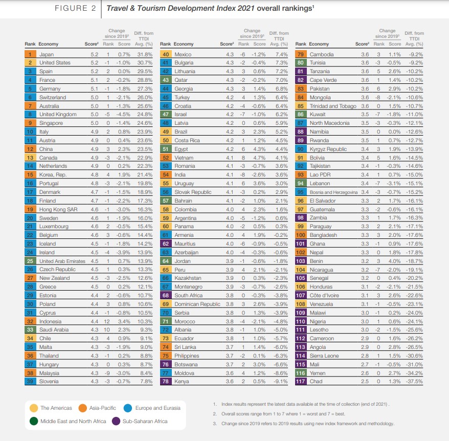 Pakistan Gains 6 Points In WEF T&T Index 2 Pakistan has risen six places, from 89th in 2019 to 83rd in WEF T&T Index 2022.